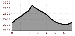 Elevation profile