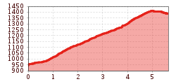 Elevation profile