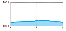 Elevation profile