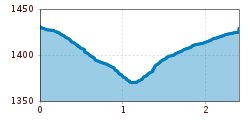 Elevation profile