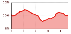 Elevation profile