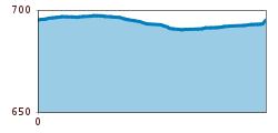 Elevation profile