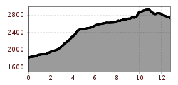 Elevation profile