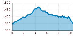 Elevation profile