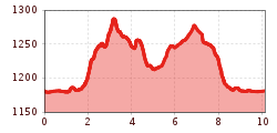 Elevation profile