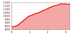 Elevation profile