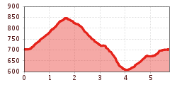 Elevation profile