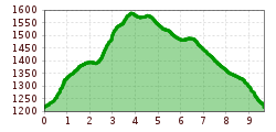 Elevation profile