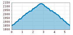 Elevation profile