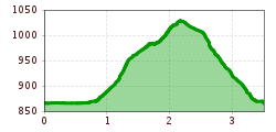 Elevation profile