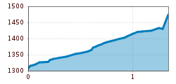 Elevation profile