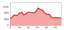 Elevation profile