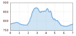 Elevation profile