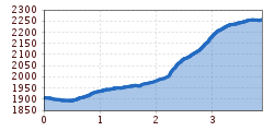 Elevation profile