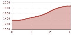 Elevation profile