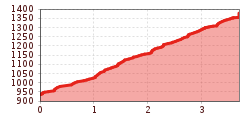 Elevation profile