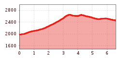 Elevation profile