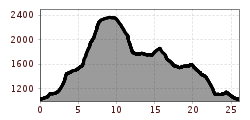 Elevation profile