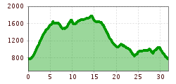 Elevation profile