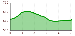 Elevation profile