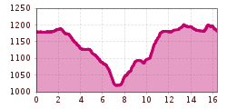 Elevation profile