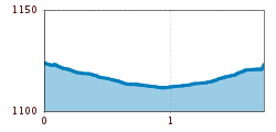 Elevation profile