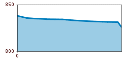 Elevation profile