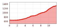 Elevation profile