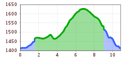 Elevation profile