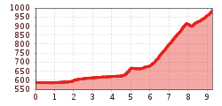 Elevation profile