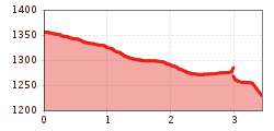 Elevation profile