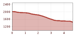 Elevation profile