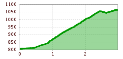 Elevation profile