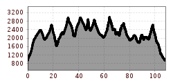 Elevation profile