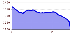 Elevation profile