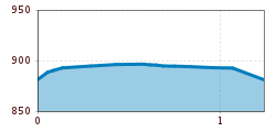 Elevation profile