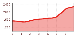 Elevation profile