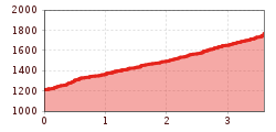 Elevation profile