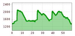 Elevation profile