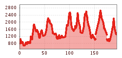 Elevation profile