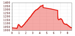 Elevation profile