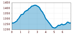 Elevation profile