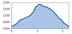 Elevation profile