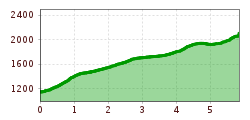 Elevation profile