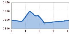 Elevation profile