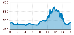 Elevation profile