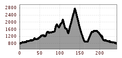 Elevation profile