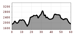 Elevation profile