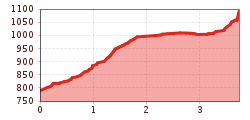 Elevation profile