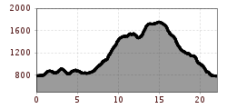 Elevation profile